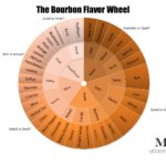 The Modern Thirst Tasting Wheel