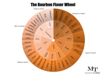 The Modern Thirst Tasting Wheel